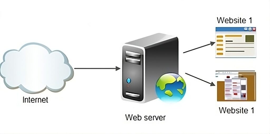 Mengenal Web Server